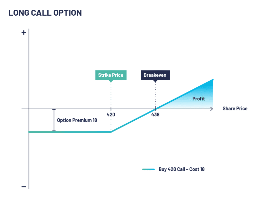 A diagram displaying a Call Option pay-off graph, with break even and profit.