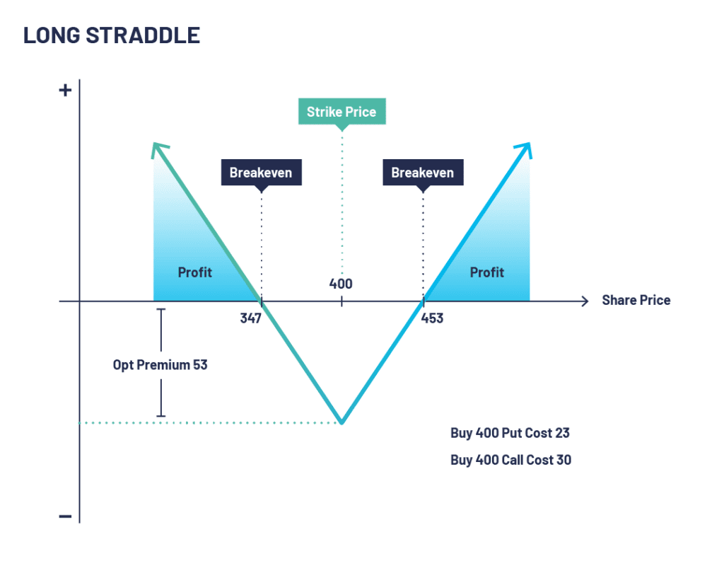 Graph showing a long straddle with strike price and break even