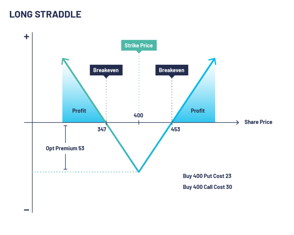 Selling Straddle Options