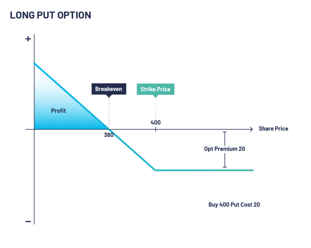 A Long Put graph displaying strike price, break even and share price, alongside the cost of the options premium.