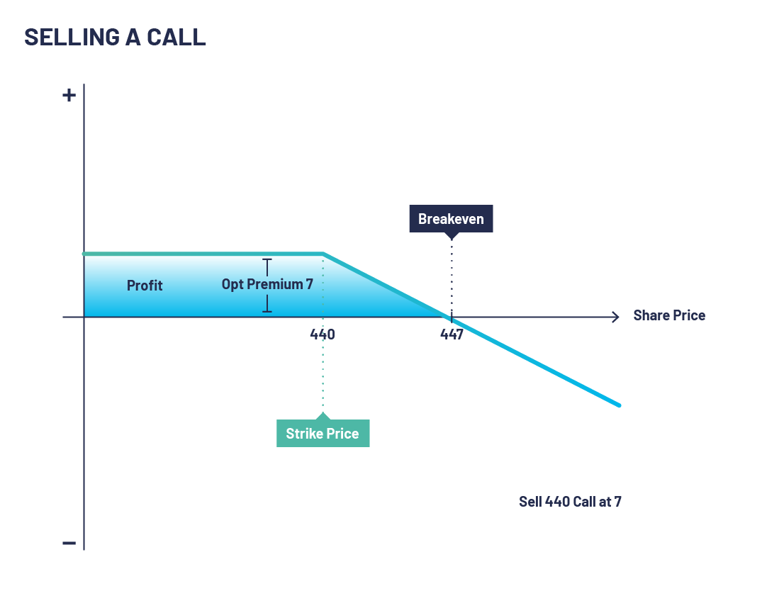 Understanding the Strategy Selling Call Options: An In-depth Guide