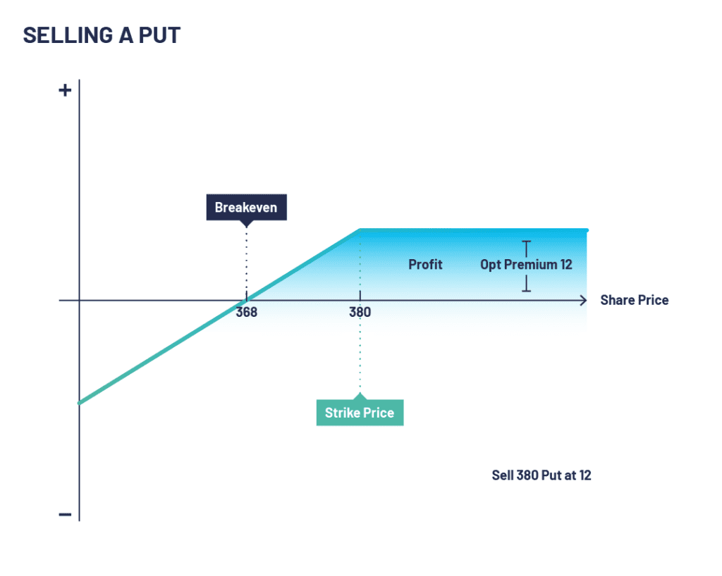 A chart displaying selling a put, the breakeven point, strike price and where profit is made during the trade.