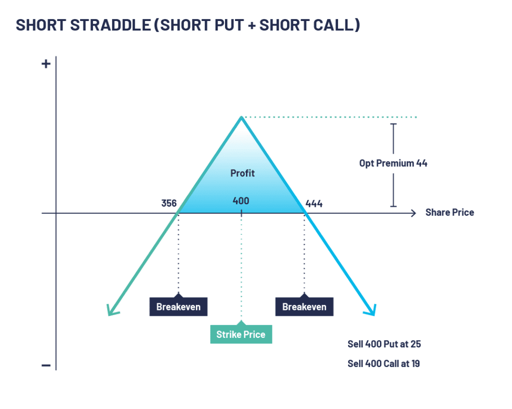 A short straddle graph, displaying profit, breakeven and strike price.