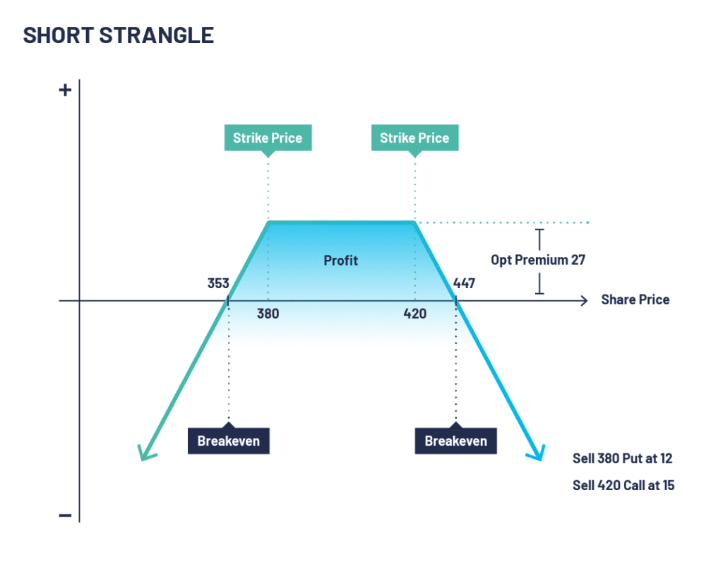 A chart displaying a short strangle pay-off diagram, it shows the strike price, breakeven price and options premium price.
