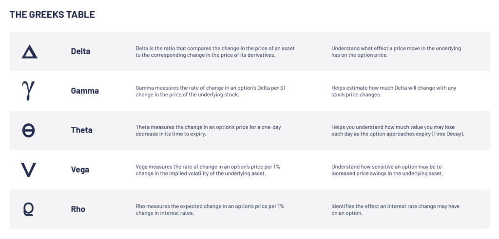 An overview and symbols of the Greeks in options trading.