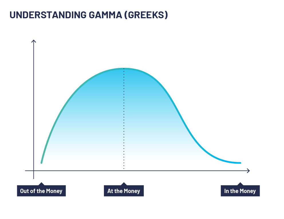 A graph showing how Gamma effects options, it also depicts when options are out of the money, at the money, in the money.