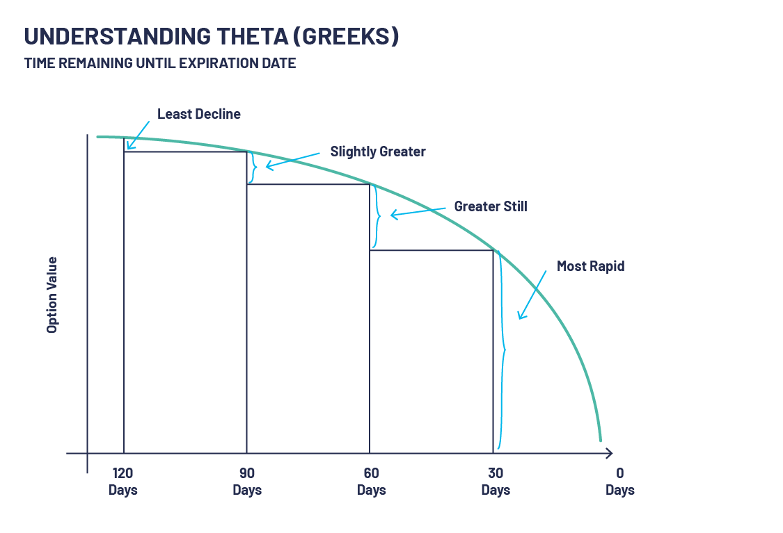 A graph showing the effects that Theta has on options the closer options get to expiry the more rapid an options will decline in value.