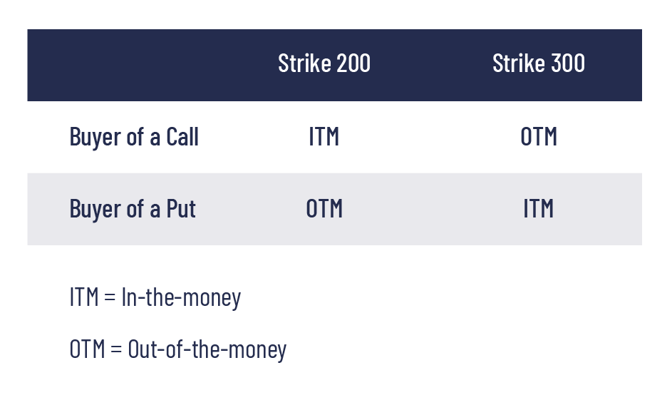 An image displaying and explaining the strike price in options trading, in relation to in-the-money and out-the-money.