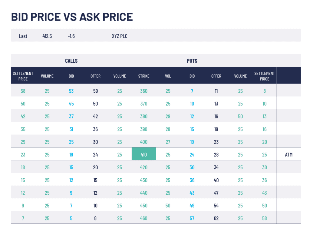 A chart displaying the various bid and ask prices for options.