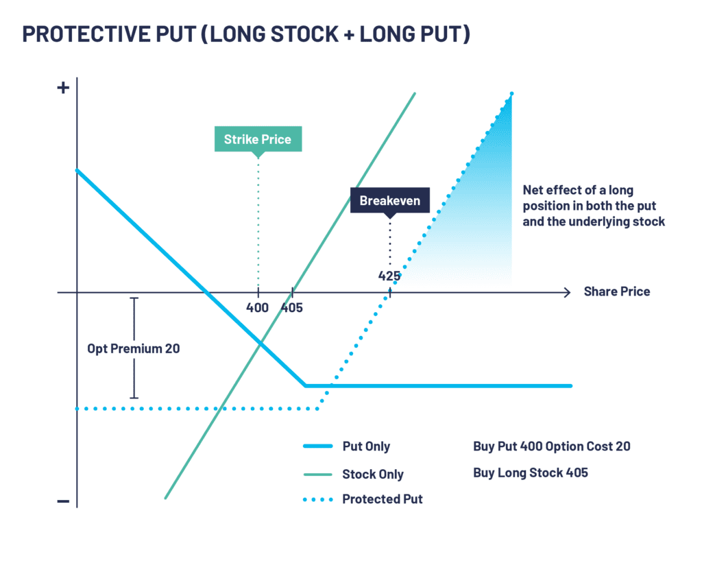 A Protective Put diagram displaying strike price, break even and profit.