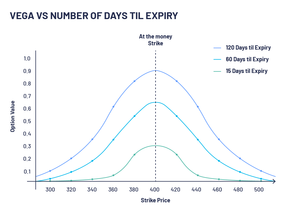 The chart shows Vega and the interrelation between time til expiry, strike price and the value of an option.