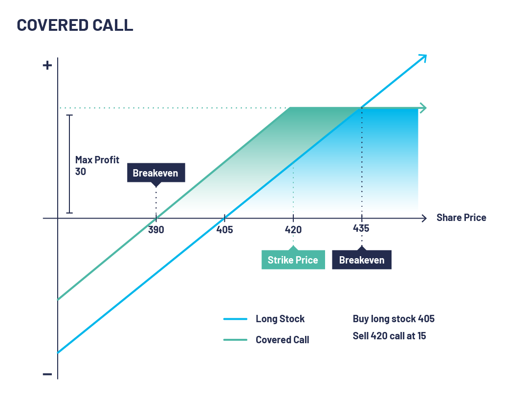 A graph showing a Covered Call, indicating break even, strike price and profit.