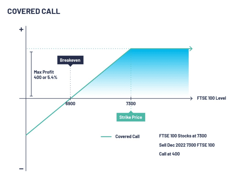 A graph showing a Covered Call, with break even and profit/loss.