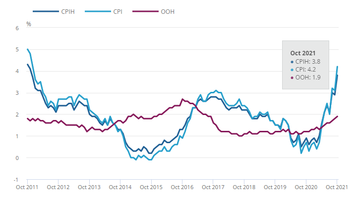 A CPI chart showing movement over the last 10 years