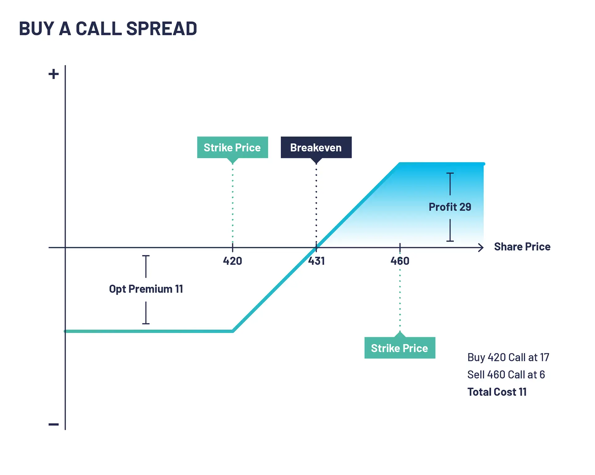 The image shows a graph of buying a call spread, the price of the options premium, strike price, breakeven and profit. 