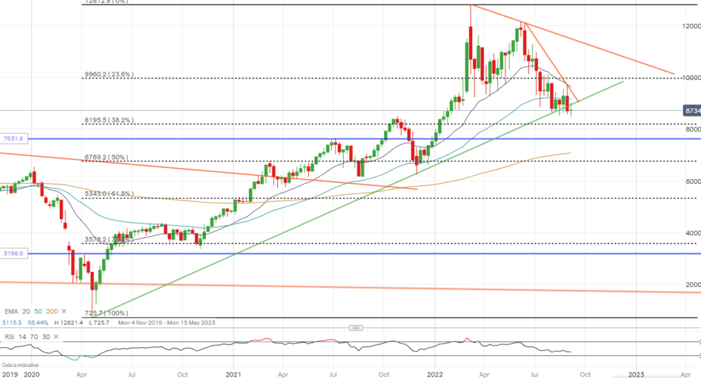 Oil chart