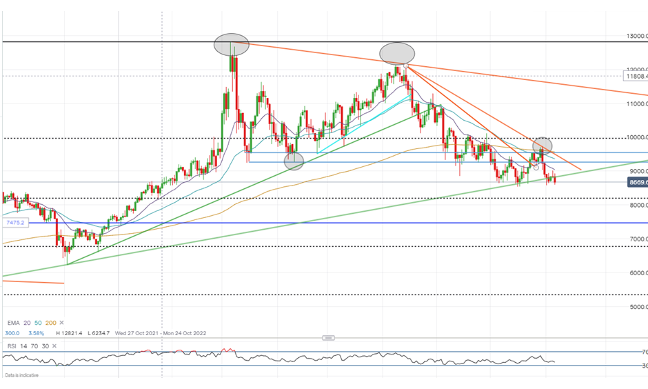 Oil Chart