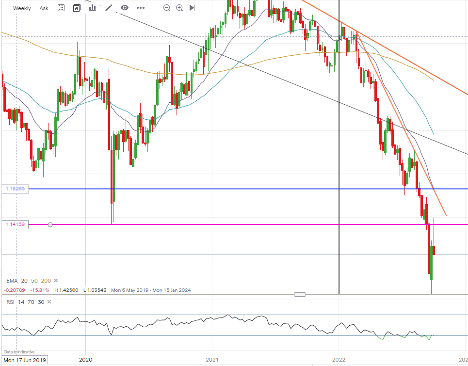 GBP USD Weekly