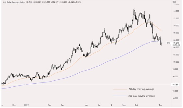 DXY Chart