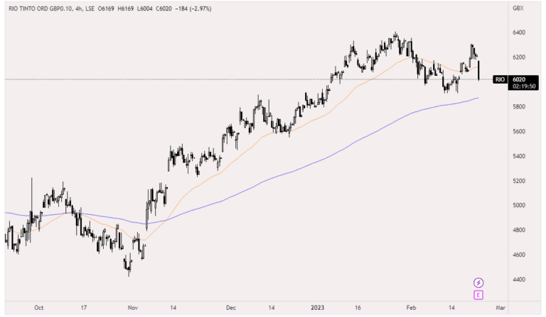 Rio Tinto- graph one