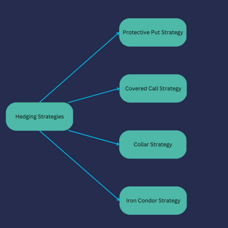 Hedging With Options: A Guide To Using Options For Risk Management