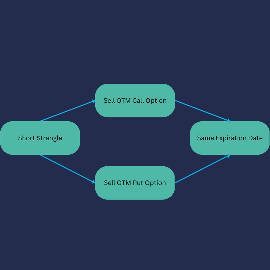 A Guide To The Short Strangle Options Trading Strategy