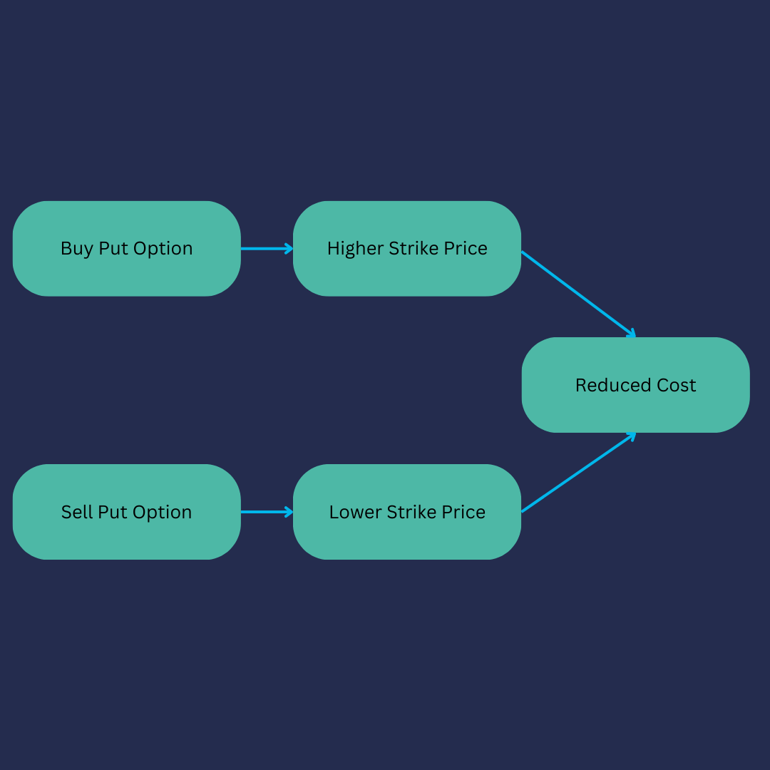 Understanding the Bear Put Spread | Strategies | OptionsDesk