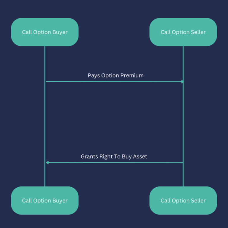 Call Options What They Are and How They Work OptionsDesk