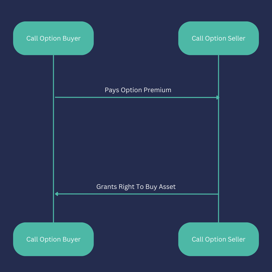 Call Options: What They Are And How They Work | OptionsDesk