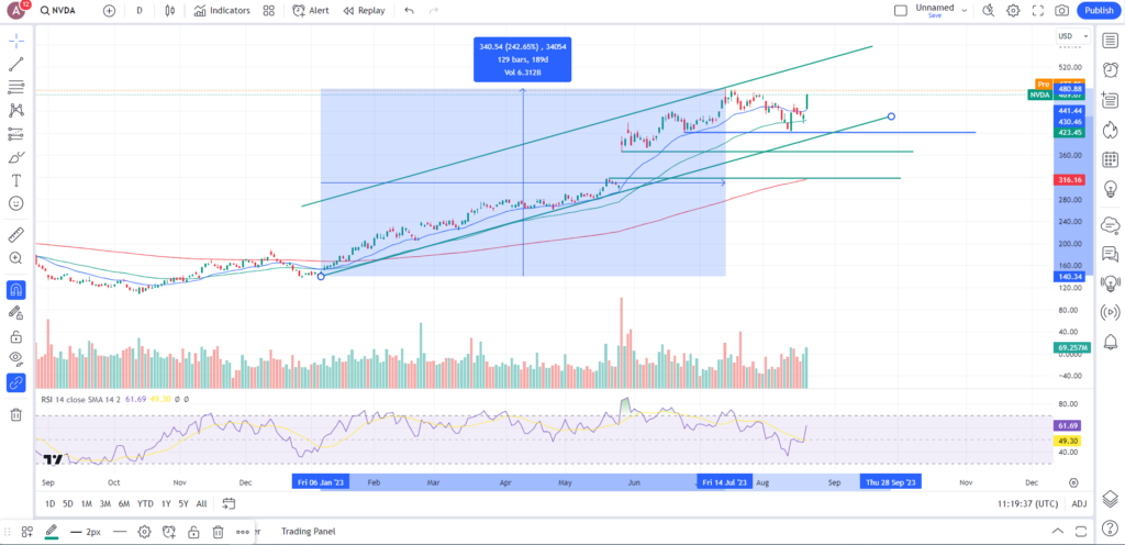 Nvidia Chart